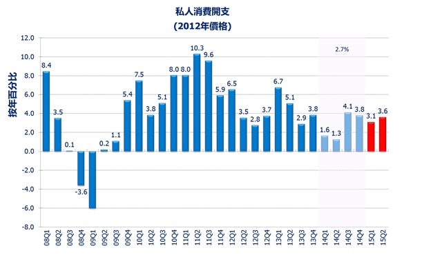 香港大學公布2015年第二季宏觀經濟預測
